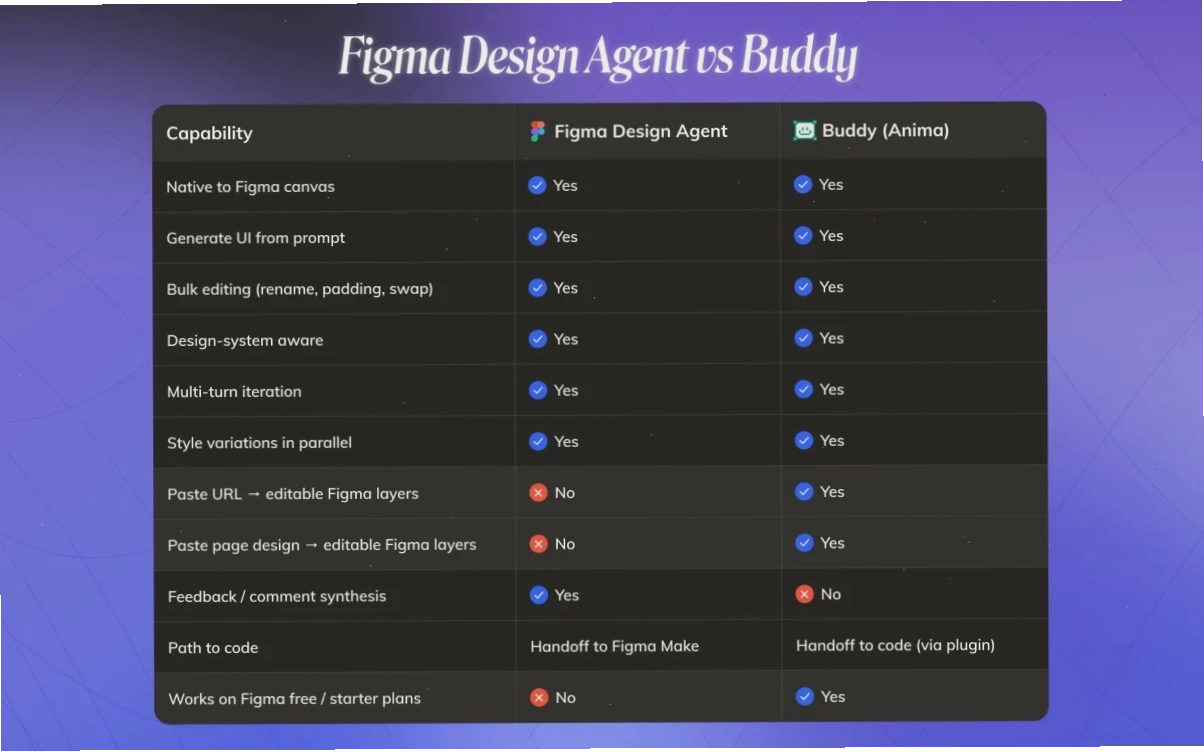 Bảng so sánh Figma Design Agent và Buddy