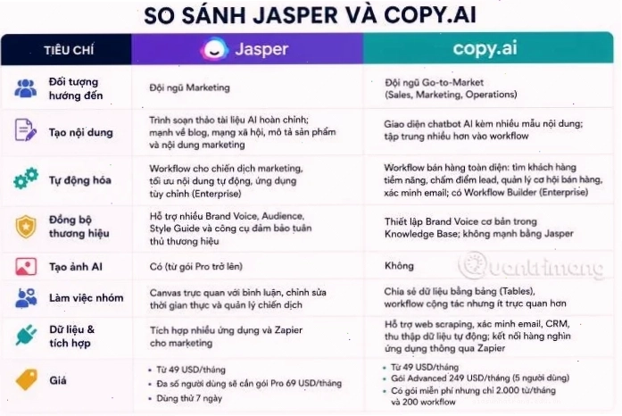 Bảng so sánh tổng quan Jasper và Copy.ai