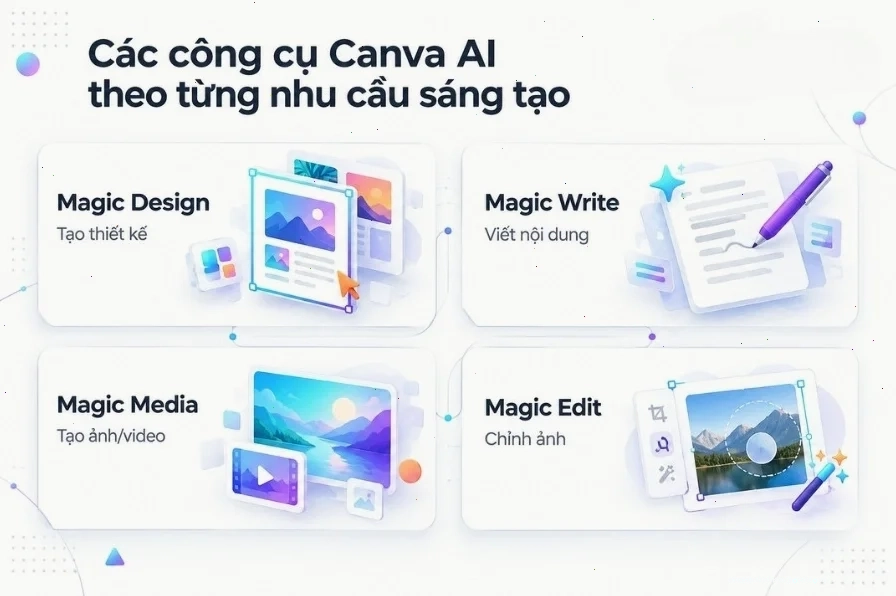 Các công cụ Canva AI theo từng nhu cầu sáng tạo