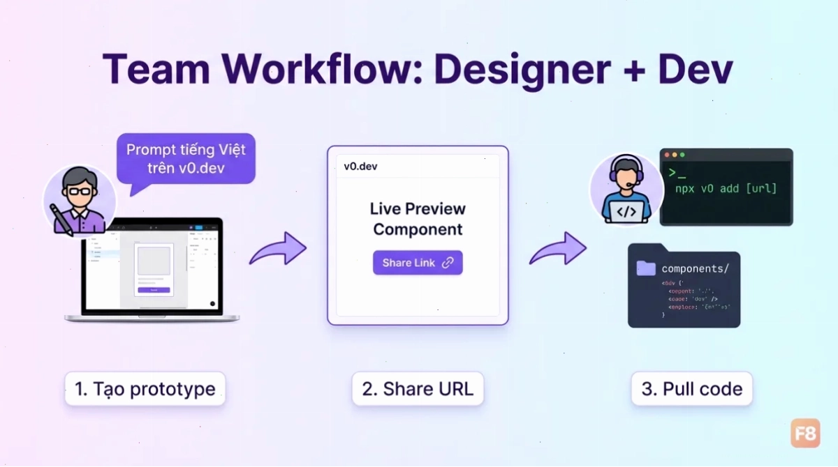 Giao diện v0.dev hiển thị gợi ý code AI Giao diện v0.dev hiển thị gợi ý code AI