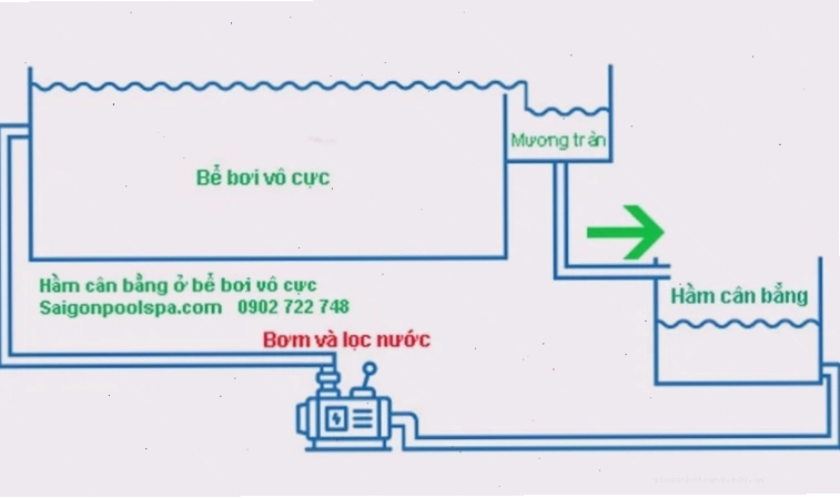 Hầm cân bằng bể bơi tràn bờ Hầm cân bằng ở bể bơi vô cực
