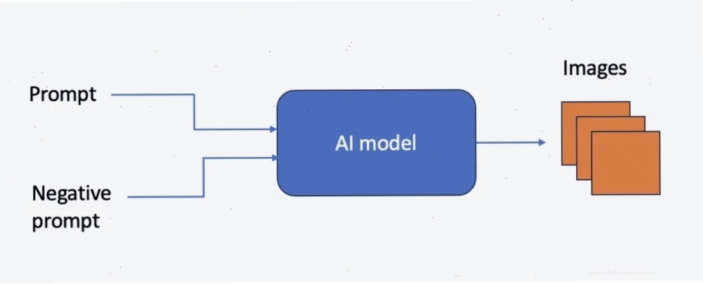 Quy trình tạo ảnh txt2img txt2img generation pipeline trong Stable Diffusion